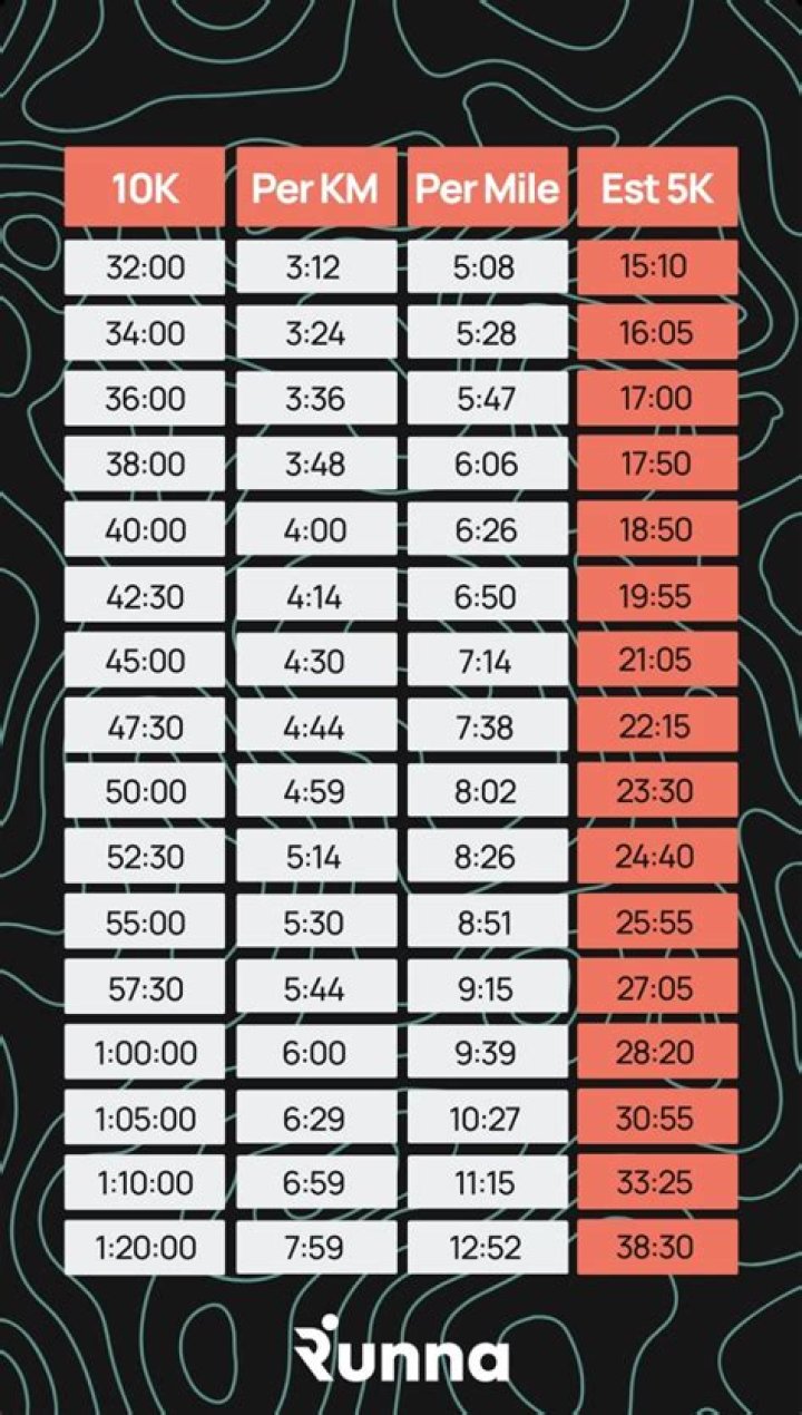 Whats a good 10 mile time?