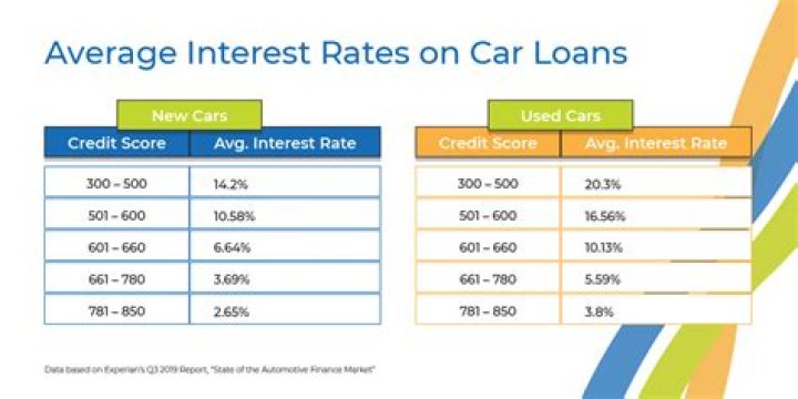 Whats a good interest rate for a car?
