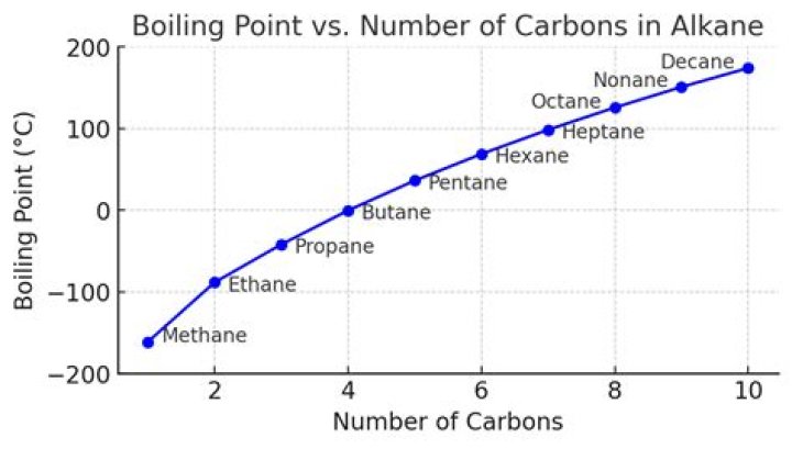 What's carbons boiling point?