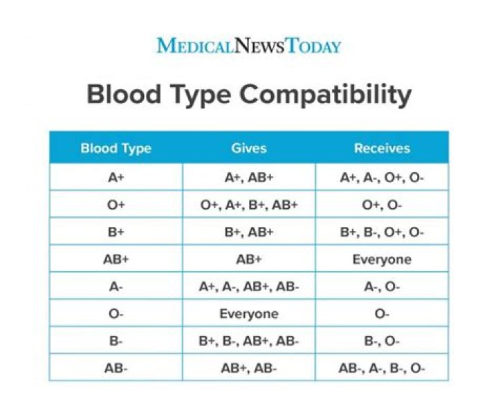 What's rarest blood type?