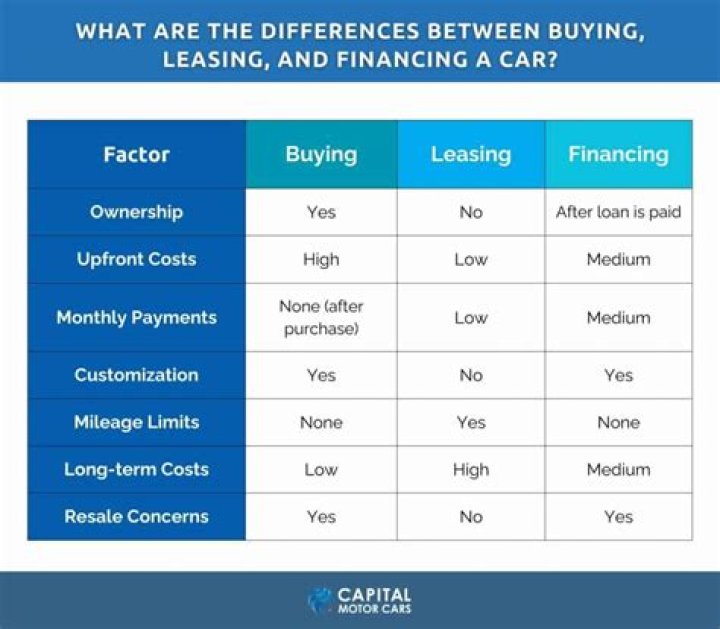 Whats the difference between leasing and loaning a car?