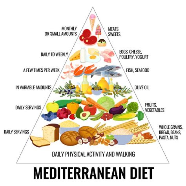 Whats the mediterranean diet?