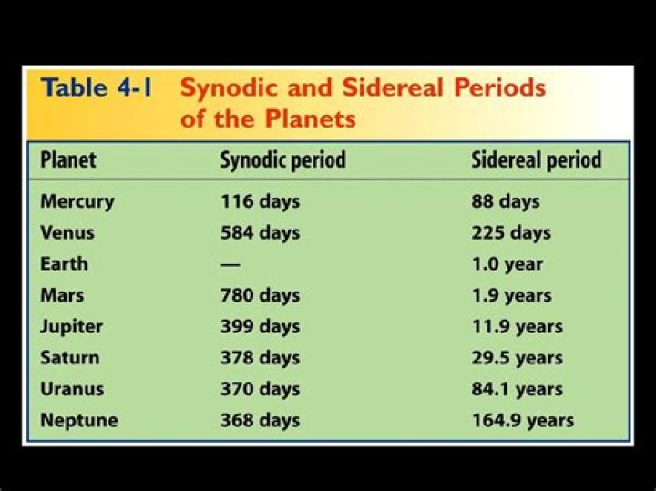 Whats the synodic period?
