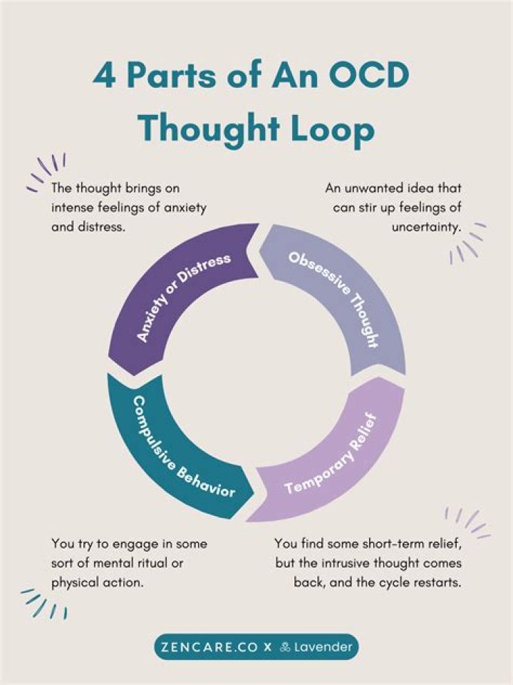 When are thoughts obsessive?