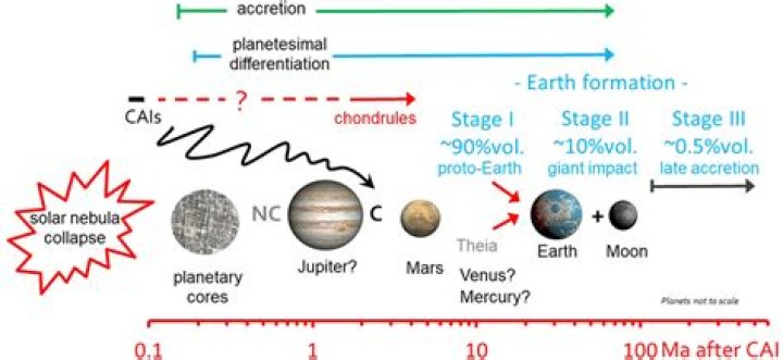 When did planetary accretion happen?