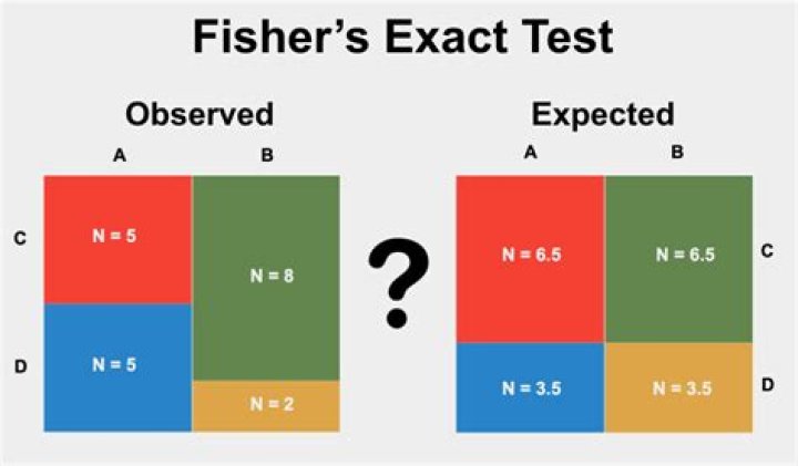 When fisher's exact test can be used?
