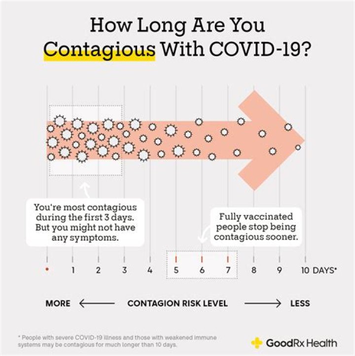 When is covid most catchable?