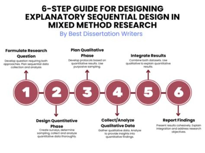 When is explanatory research design used?