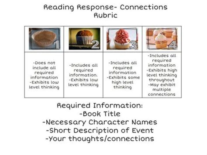 When is holistic rubric preferred?