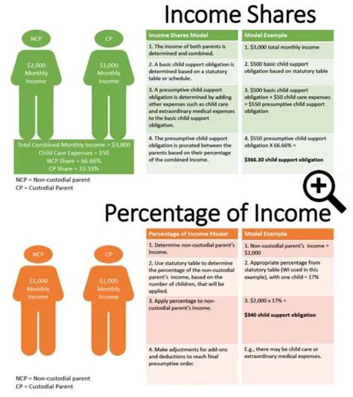 When is income imputed for child support?