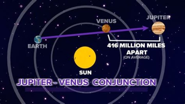 When jupiter and saturn meet in india?