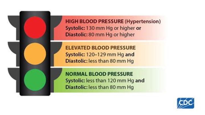 When systolic is high?