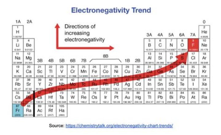 When to find electronegativity difference?