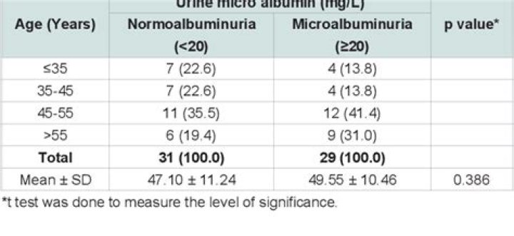 When to refer for microalbuminuria?
