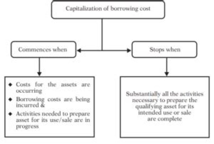 When to stop capitalising borrowing costs?