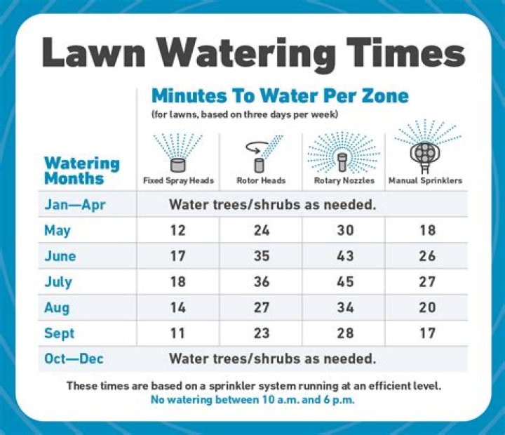 When watering lawn how long?