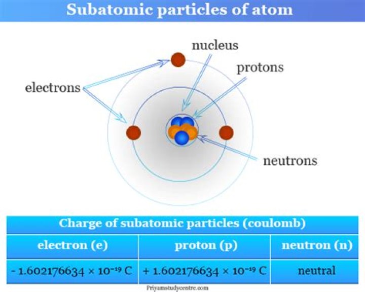 Where are the subatomic particles in silicon?