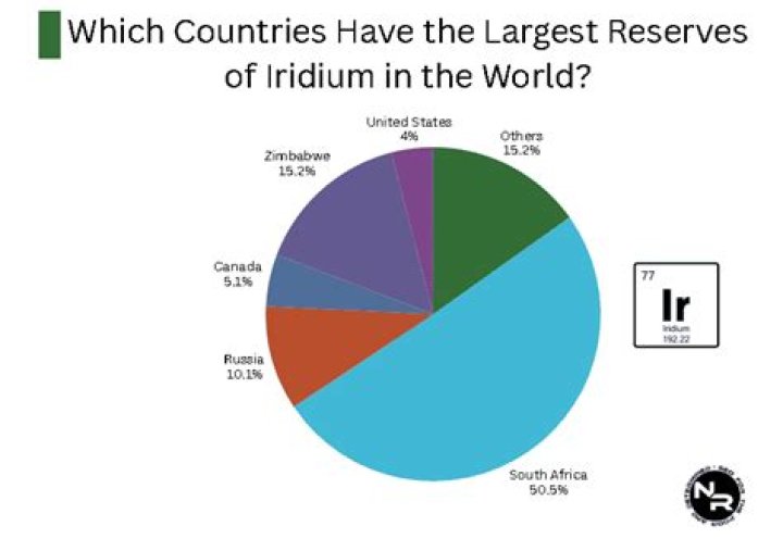 Where can I find the most iridium?