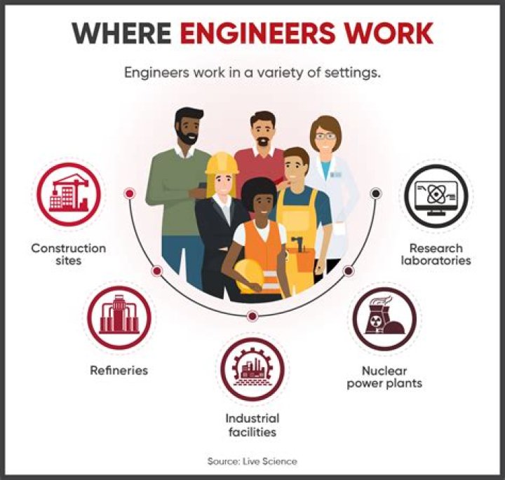 Where do materials engineers work?
