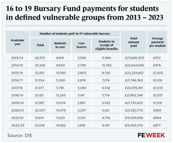 Where does bursary money come from?