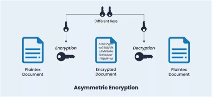 Where encryption is used?