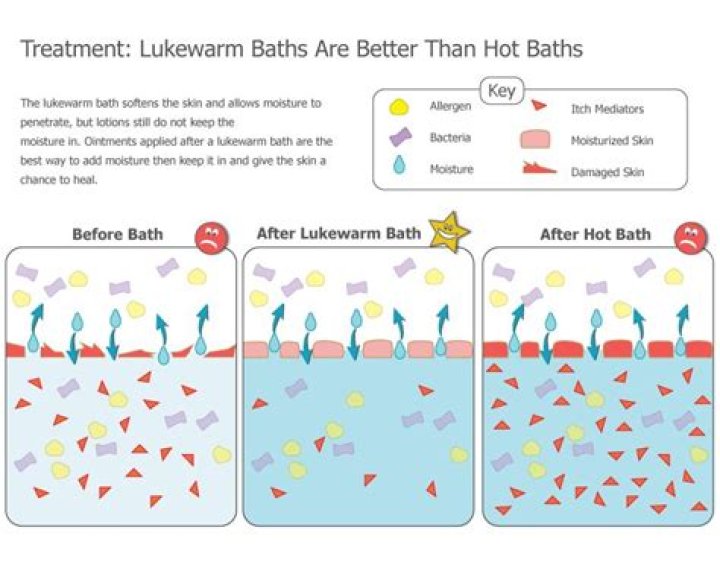 Where is lukewarm bath?