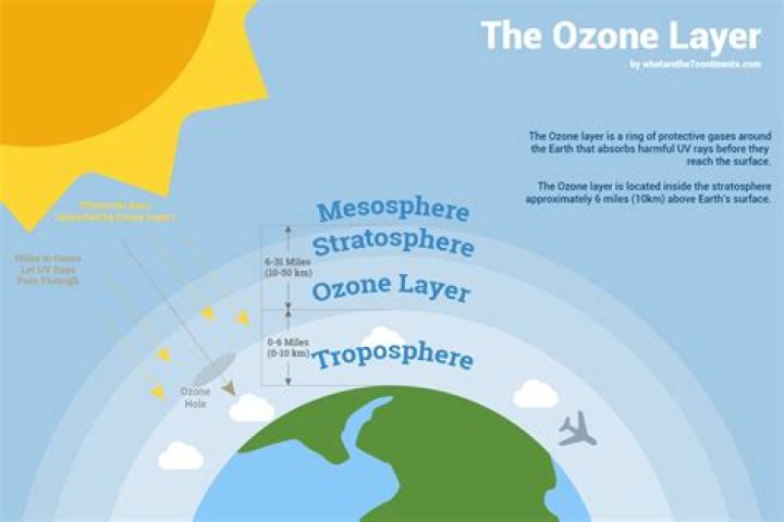 Where is ozone found?