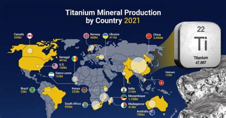 Where titanium is produced?