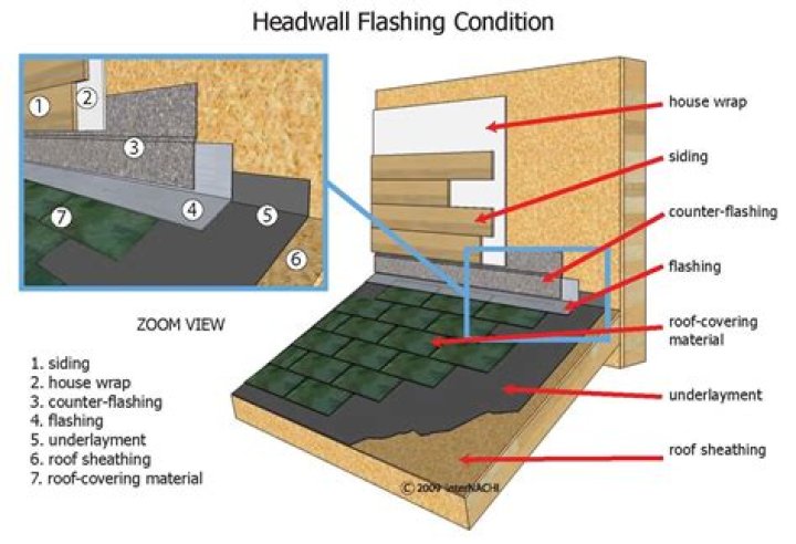 Where to nail headwall flashing?