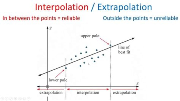 Where to use extrapolate?