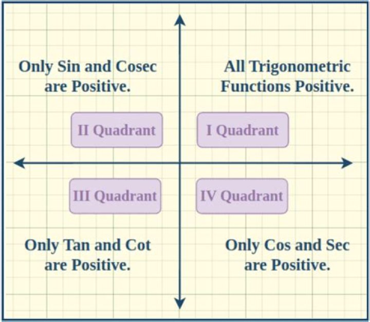 Where trig functions are positive and negative?