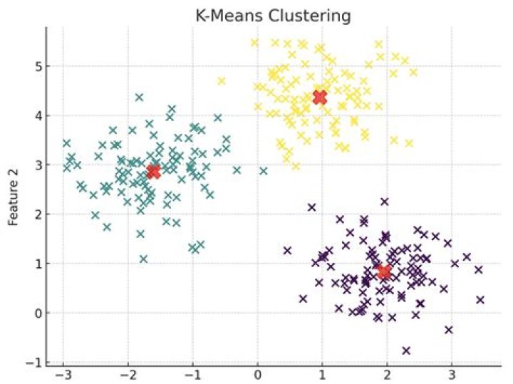 Where we use clustering?
