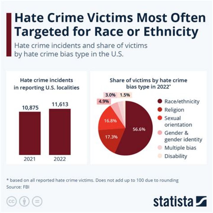 Which agency compiles statistics on hate crimes?