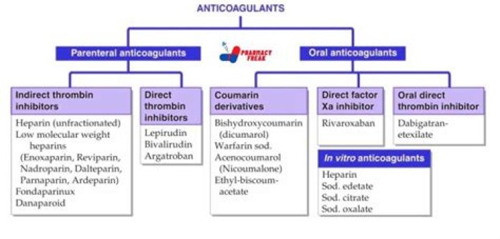 Which anticoagulant is best for obese patients?