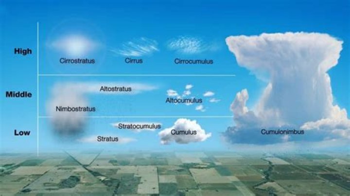 Which best describes cumulonimbus?