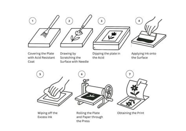 Which best describes intaglio printing?