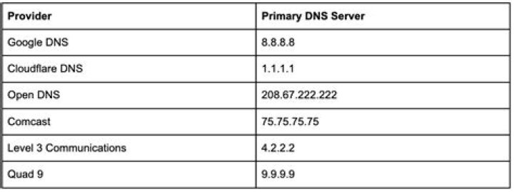 Which dns server is best?