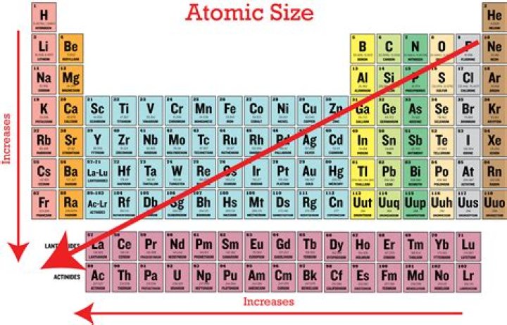 Which element has the largest atomic radius?