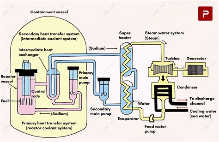Which fissionable elements are produced in breeder reactors?
