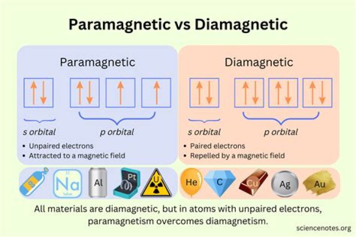 Which has highest paramagnetism?