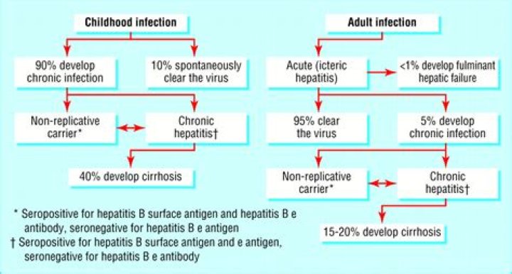 Which hepatitis is chronic?