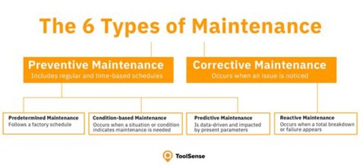 Which is correct maintenance or maintainance?