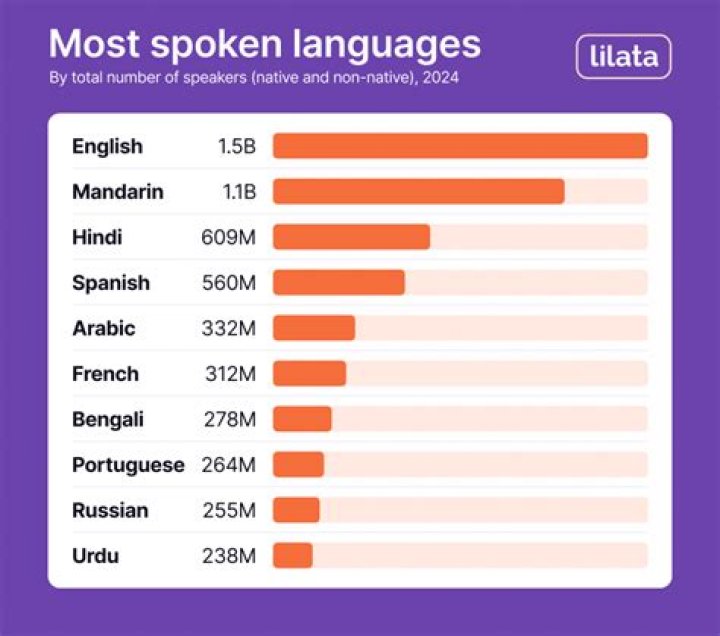 Which language is futuro?