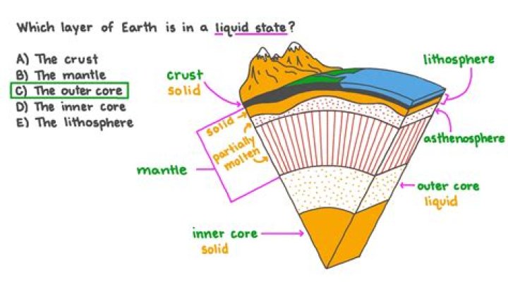 Which layer of earth is liquid?