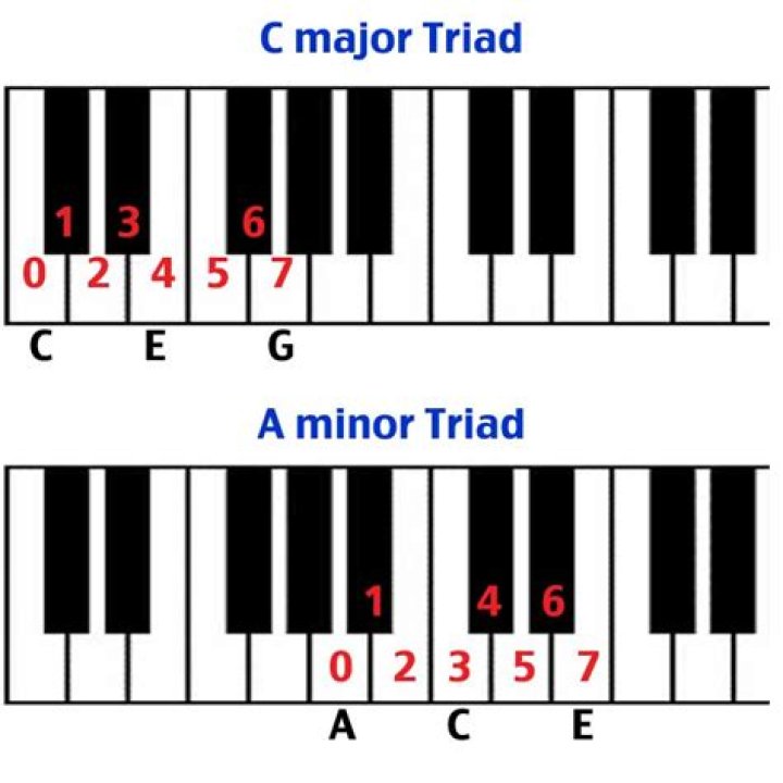 Which triads are major?
