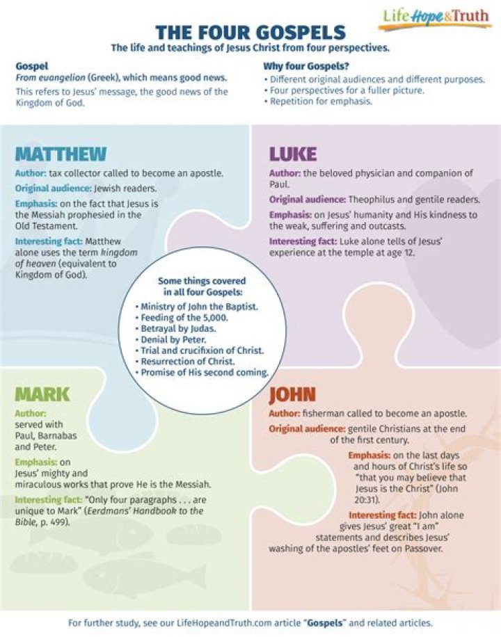 Who are the four gospels?