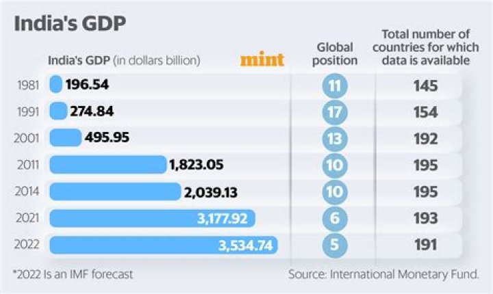 Who calculated gdp in india?