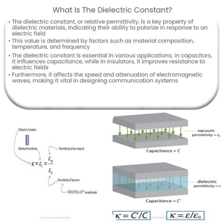 Who created the dielectric constant?