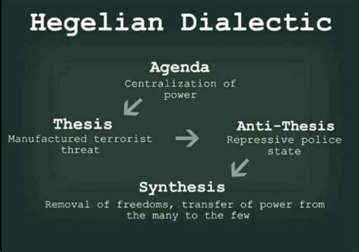 Who created the hegelian dialectic?