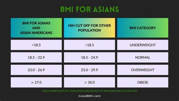 Who cutoffs for bmi?